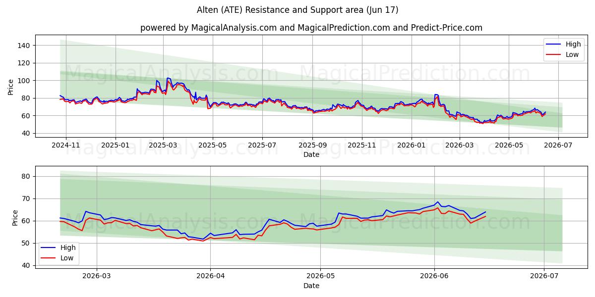  Alten (ATE) Support and Resistance area (08 Jun) 