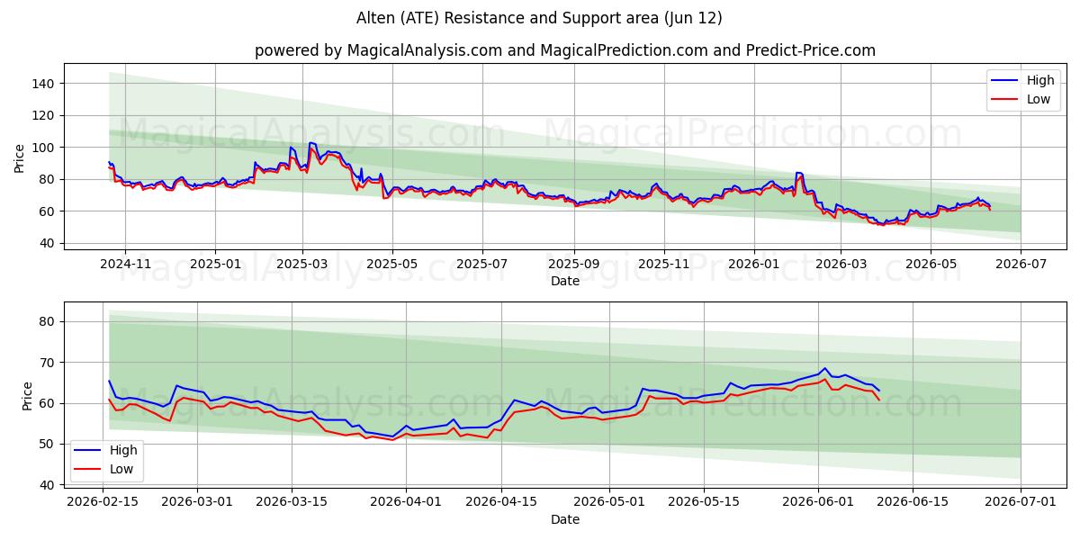  Alten (ATE) Support and Resistance area (11 Jun) 