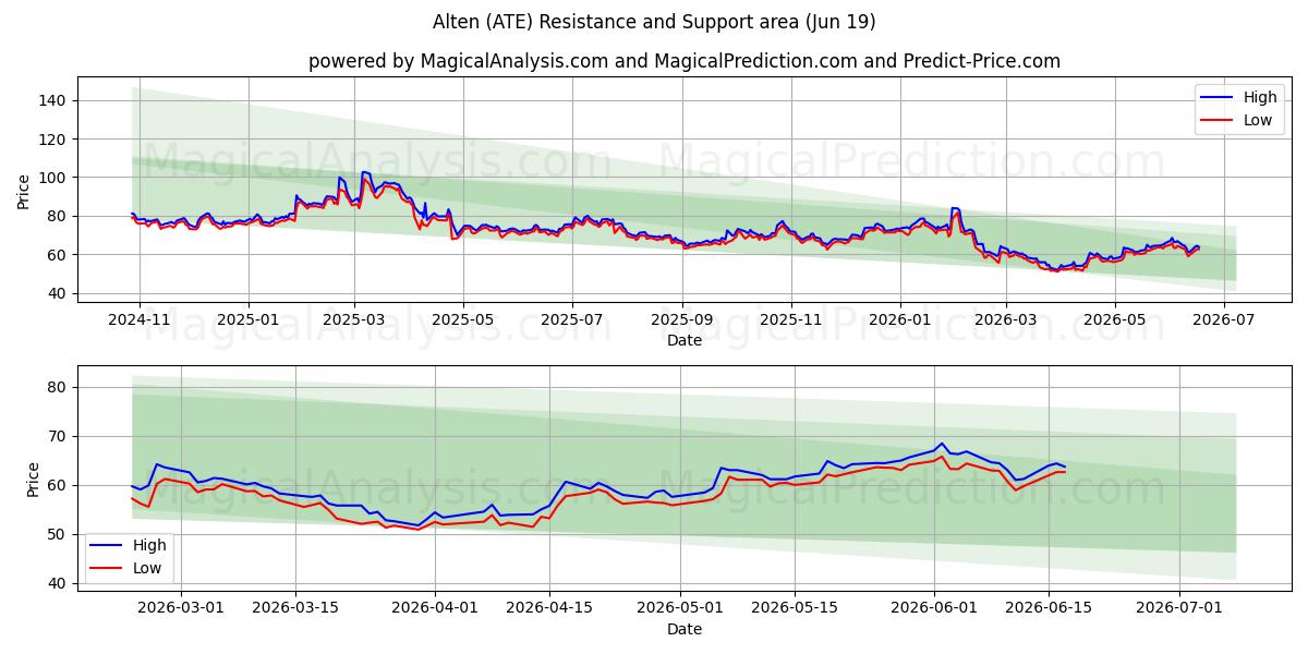  Alten (ATE) Support and Resistance area (18 Jun) 