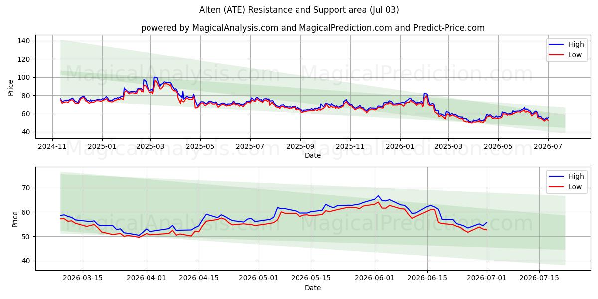  Alten (ATE) Support and Resistance area (02 Jul) 