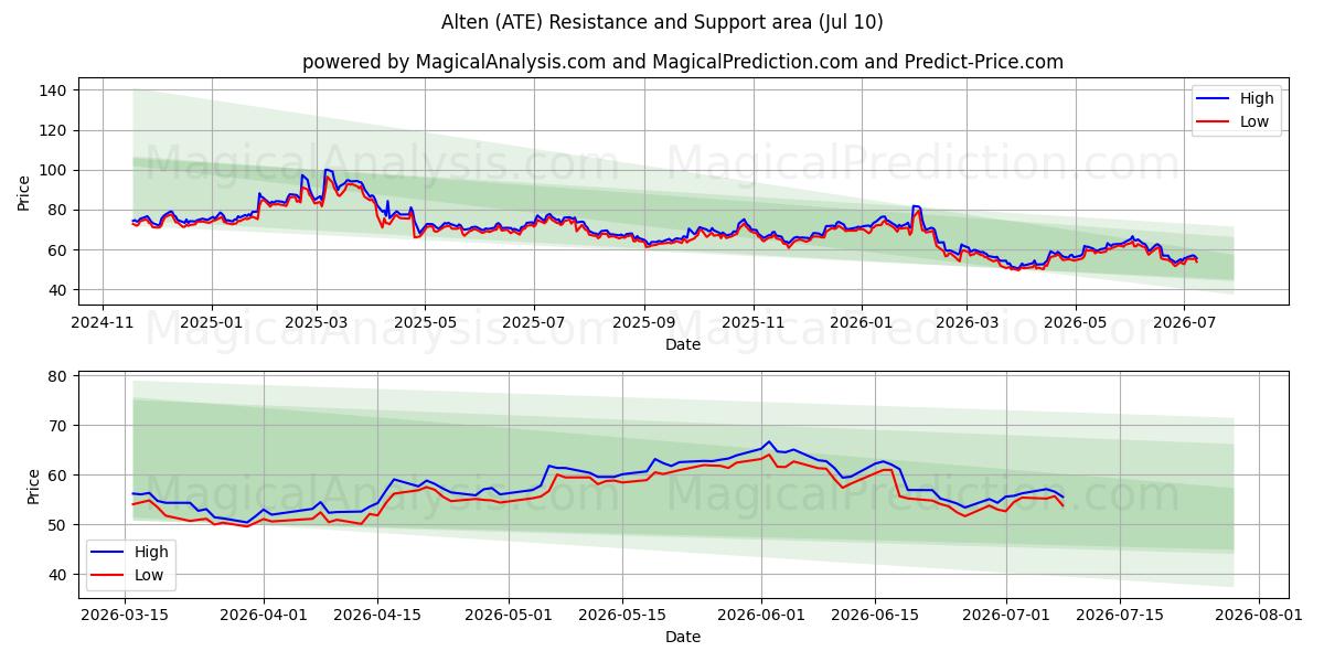  Alten (ATE) Support and Resistance area (09 Jul) 