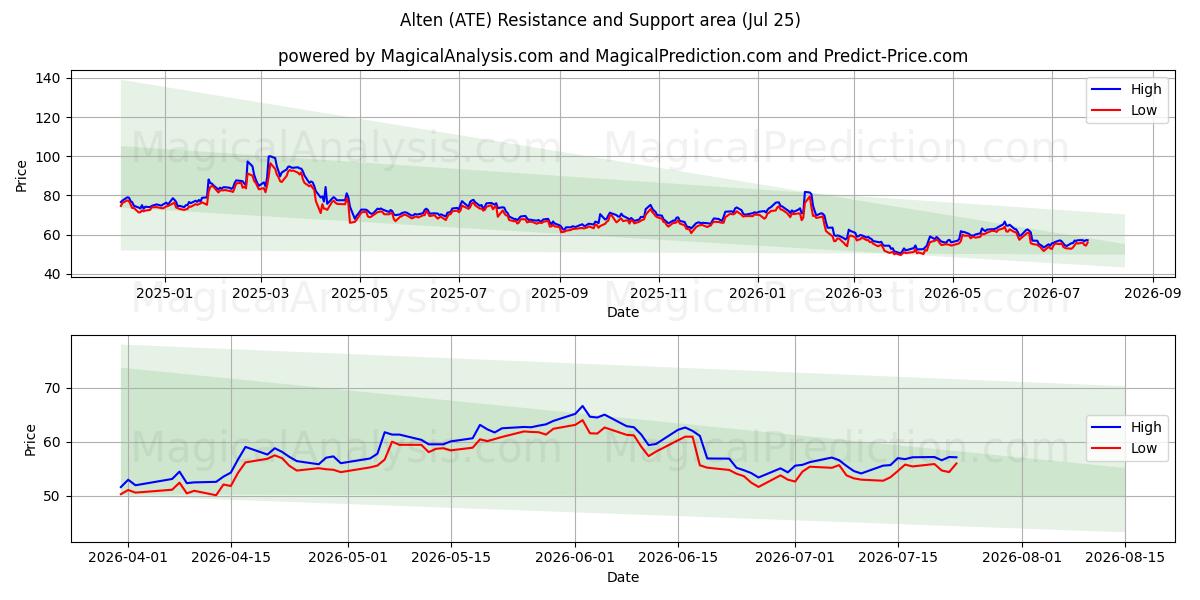  Alten (ATE) Support and Resistance area (24 Jul) 
