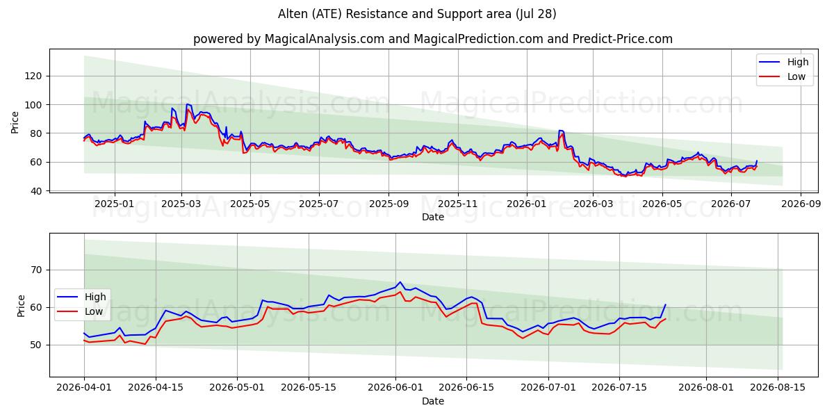  Alten (ATE) Support and Resistance area (27 Jul) 