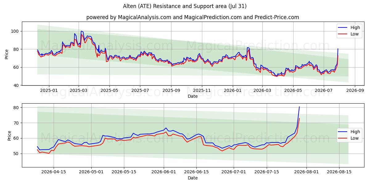  Alten (ATE) Support and Resistance area (30 Jul) 