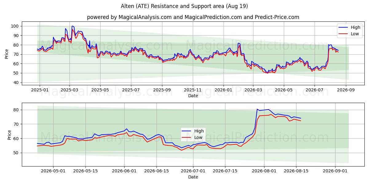  Alten (ATE) Support and Resistance area (14 Aug) 