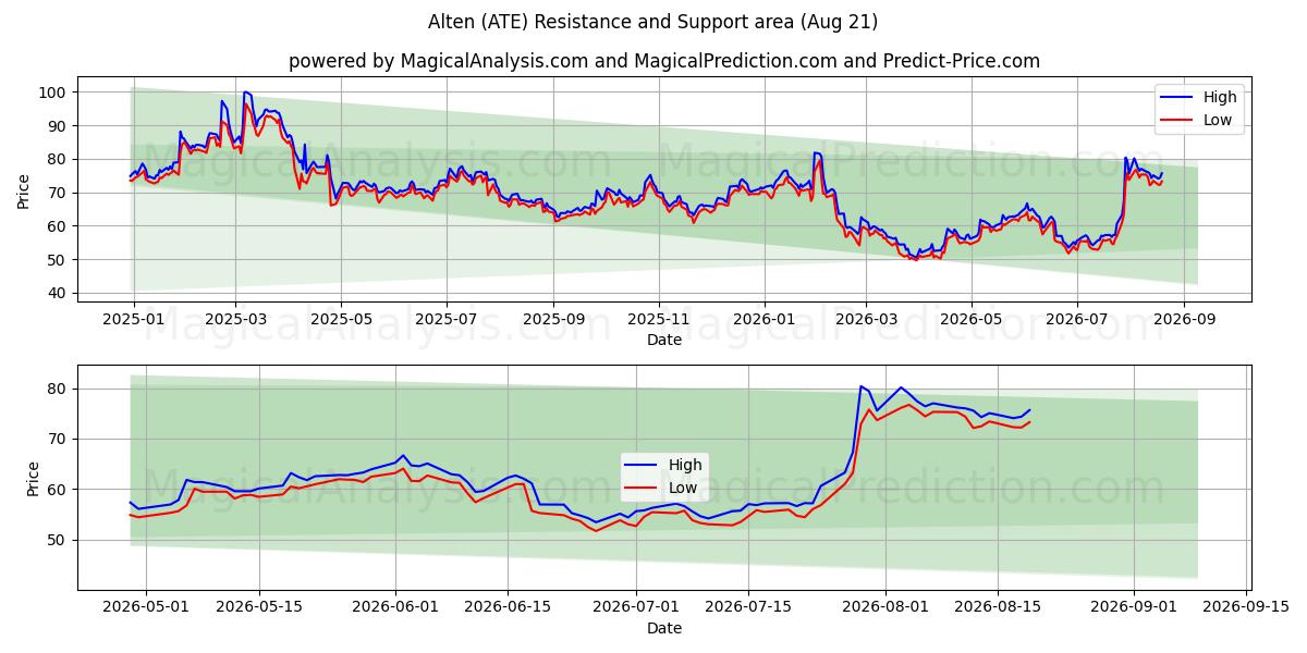  Alten (ATE) Support and Resistance area (20 Aug) 