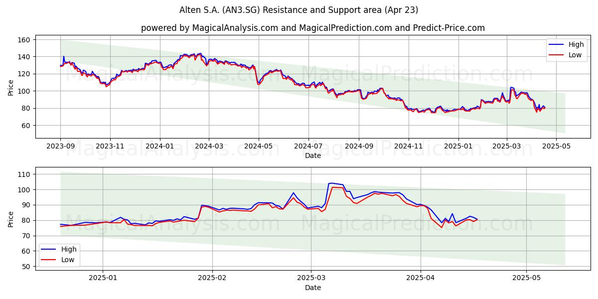  Alten S.A. (AN3.SG) Support and Resistance area (23 Apr) 