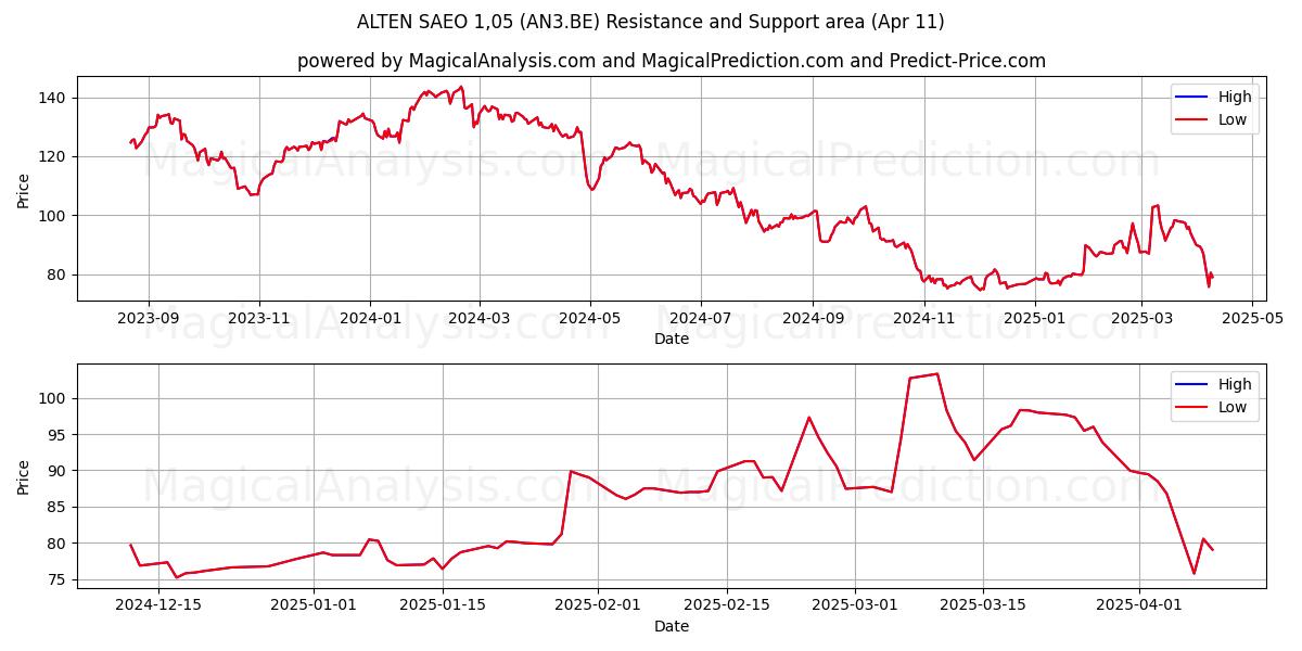  ALTEN SAEO 1,05 (AN3.BE) Support and Resistance area (11 Apr) 