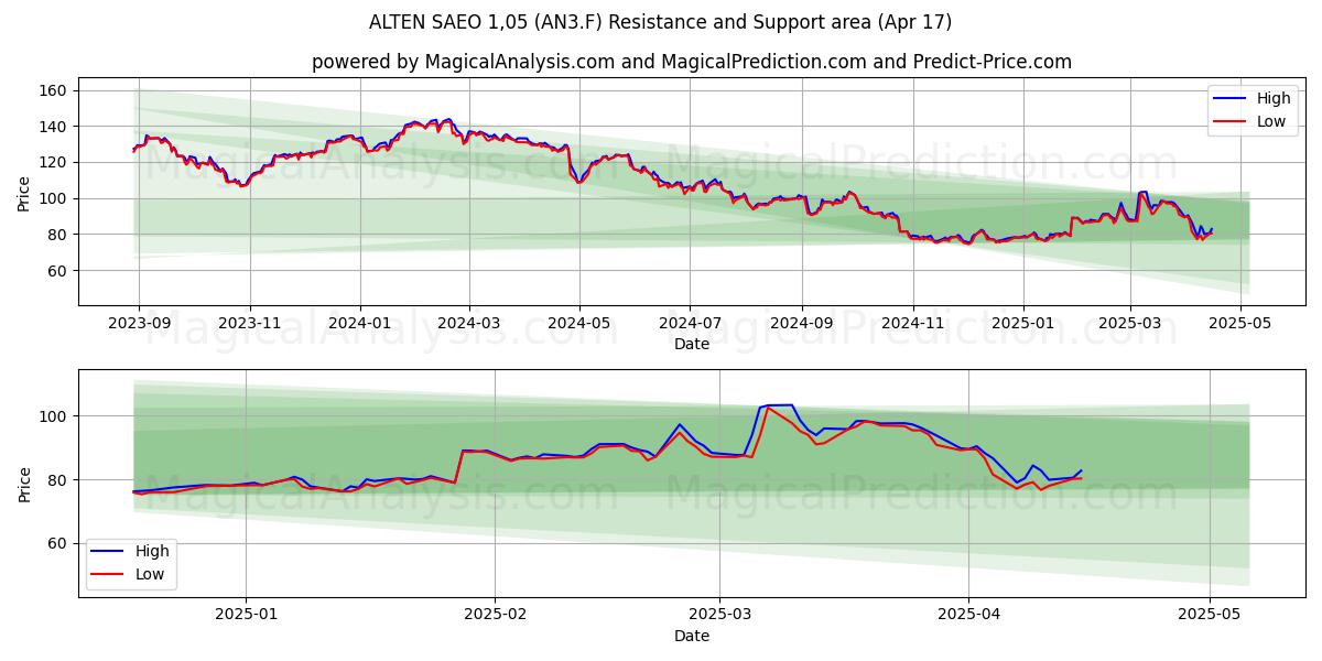  ALTEN SAEO 1,05 (AN3.F) Support and Resistance area (17 Apr) 