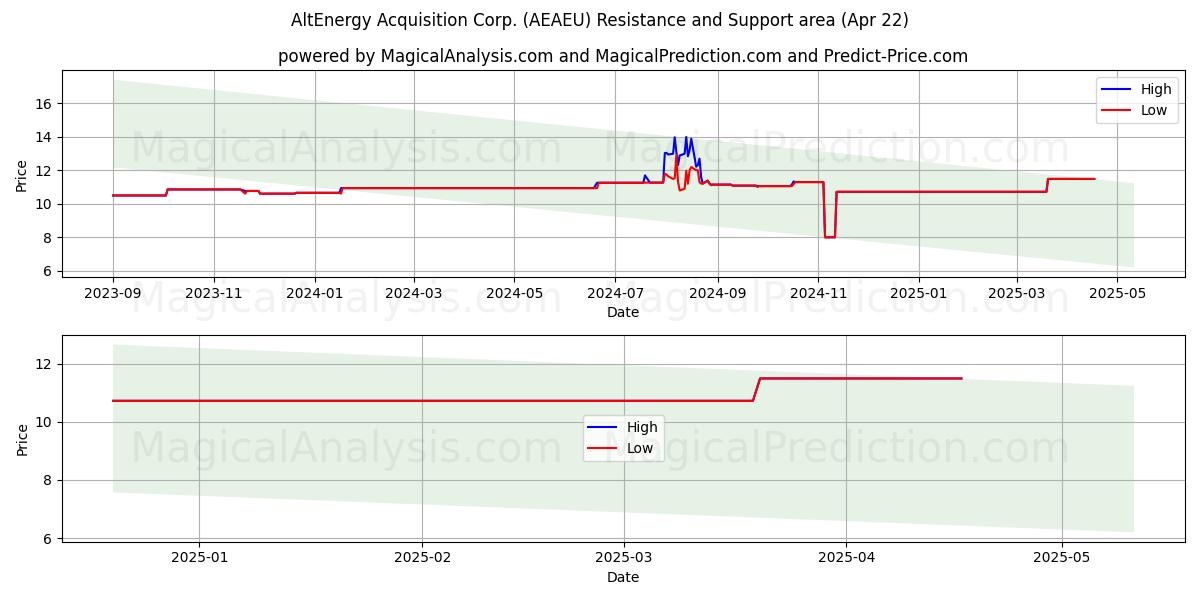  AltEnergy Acquisition Corp. (AEAEU) Support and Resistance area (22 Apr) 