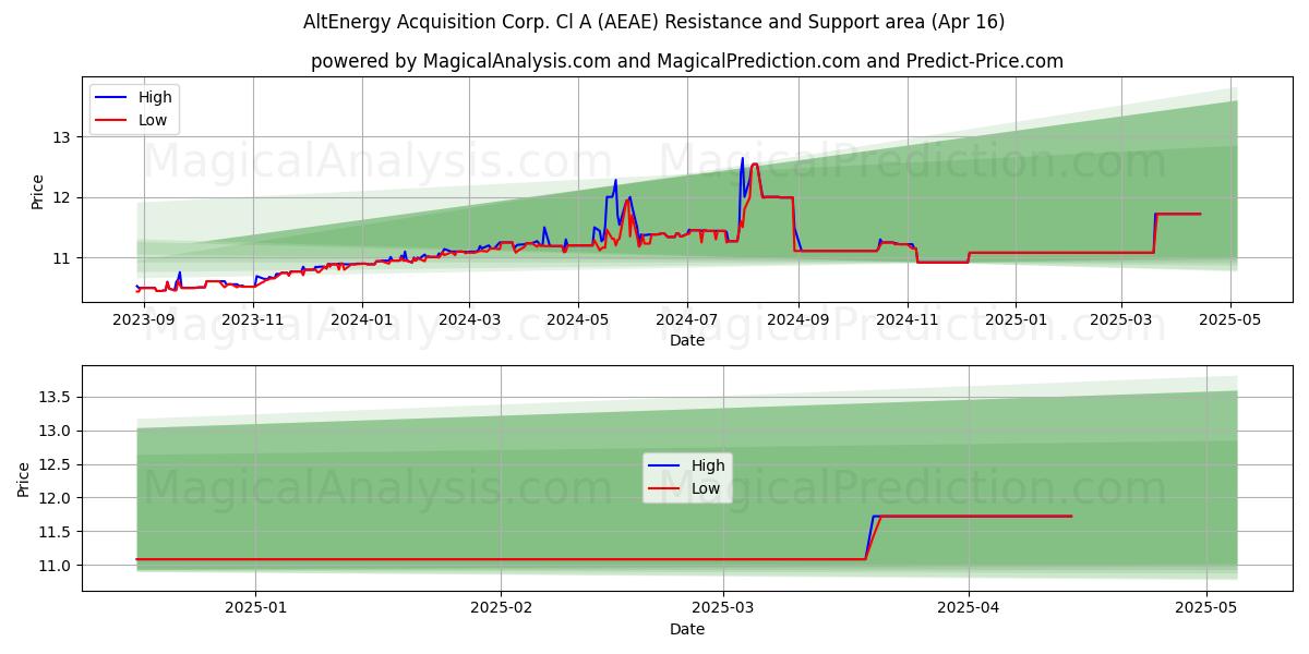  AltEnergy Acquisition Corp. Cl A (AEAE) Support and Resistance area (16 Apr) 