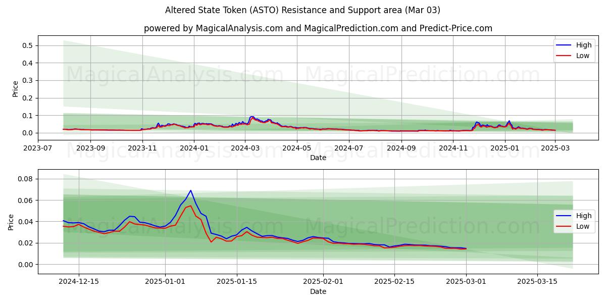  Gewijzigd staatstoken (ASTO) Support and Resistance area (03 Mar) 