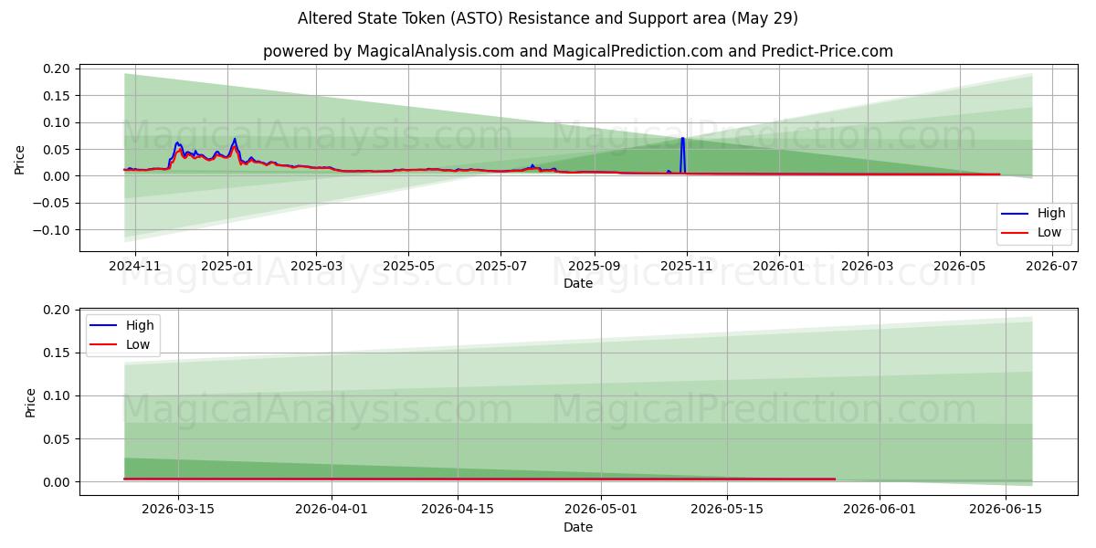  Token de estado alterado (ASTO) Support and Resistance area (28 May) 