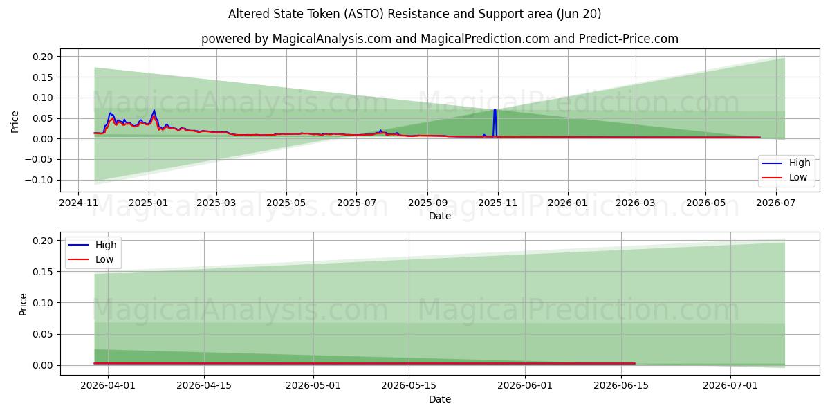  Token de estado alterado (ASTO) Support and Resistance area (19 Jun) 