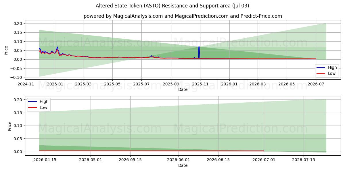  変更された状態トークン (ASTO) Support and Resistance area (02 Jul) 