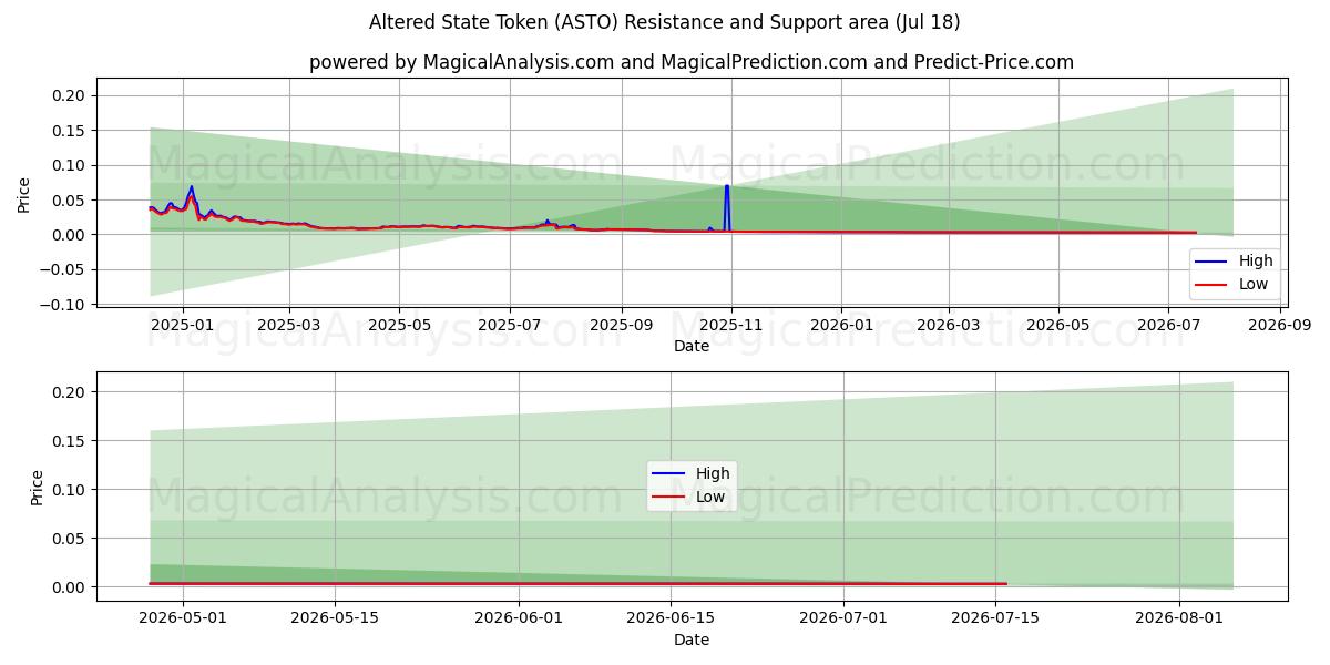  Jeton d'état modifié (ASTO) Support and Resistance area (17 Jul) 