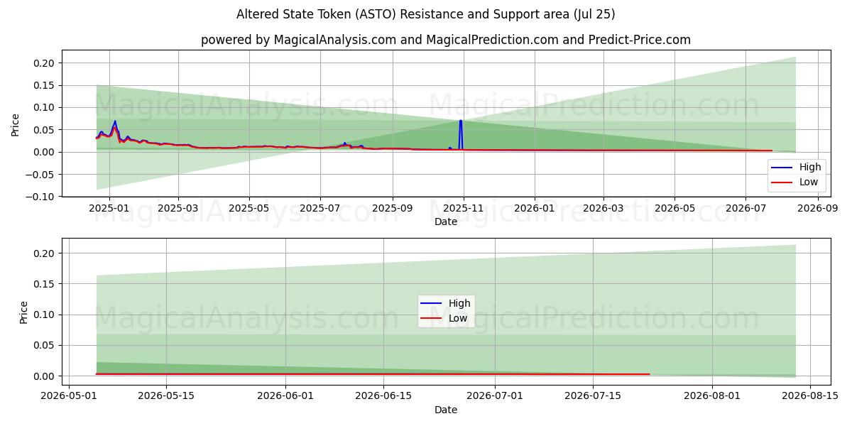  رمز حالت تغییر یافته (ASTO) Support and Resistance area (24 Jul) 