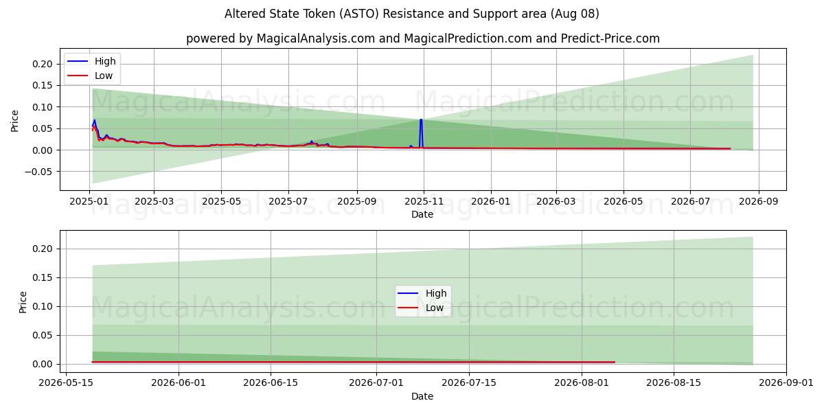  Altered State Token (ASTO) Support and Resistance area (07 Aug) 