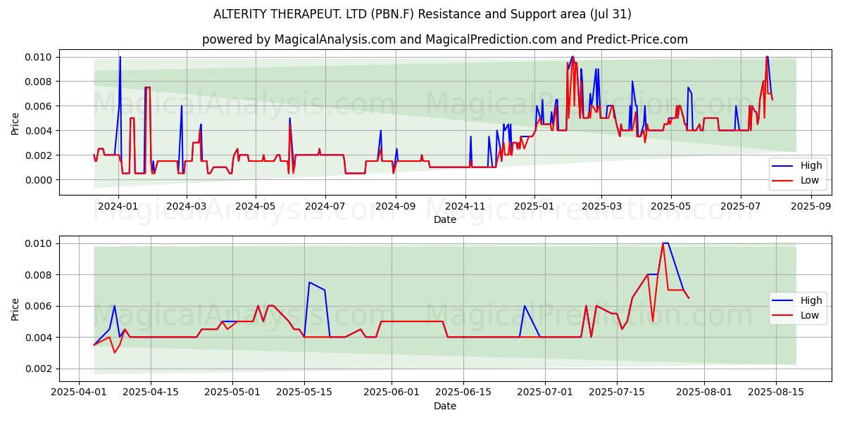  ALTERITY THERAPEUT. LTD (PBN.F) Support and Resistance area (30 Jul) 