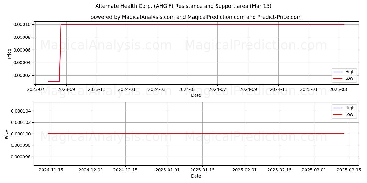  Alternate Health Corp. (AHGIF) Support and Resistance area (15 Mar) 