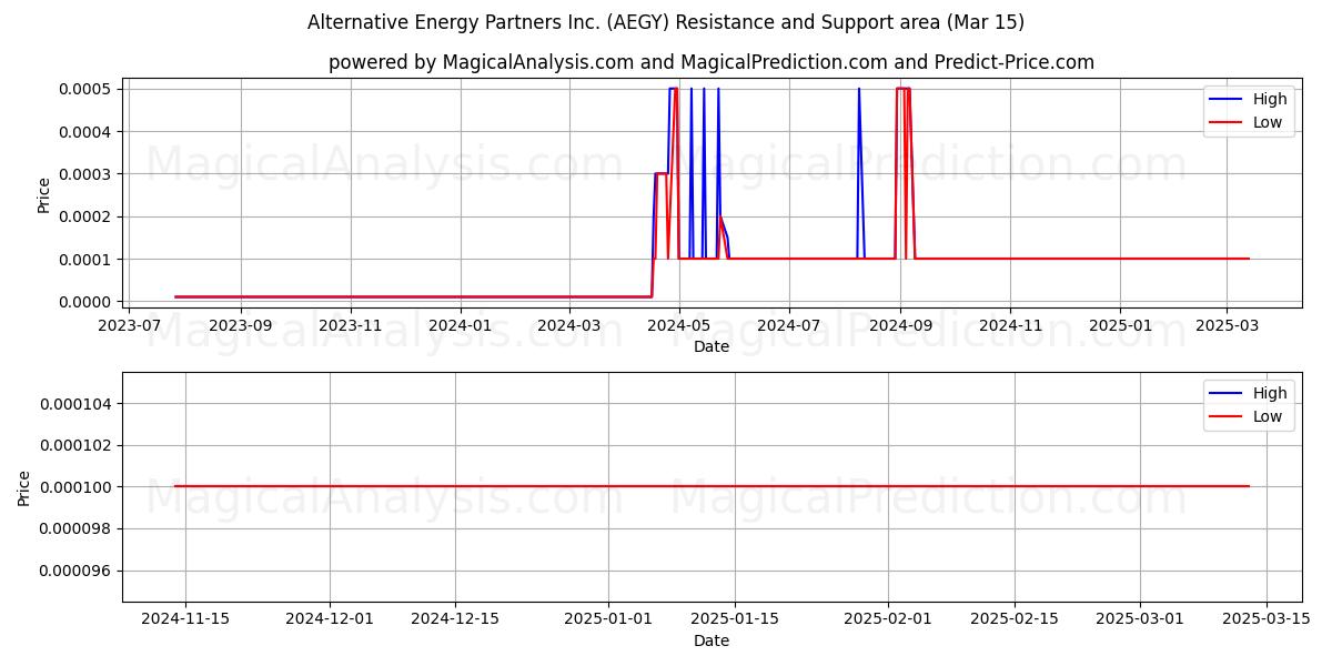  Alternative Energy Partners Inc. (AEGY) Support and Resistance area (15 Mar) 