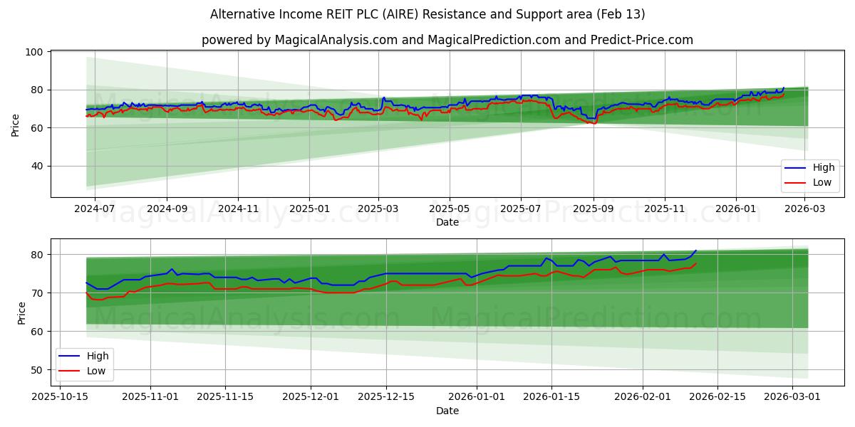  Alternative Income REIT PLC (AIRE) Support and Resistance area (12 Feb) 