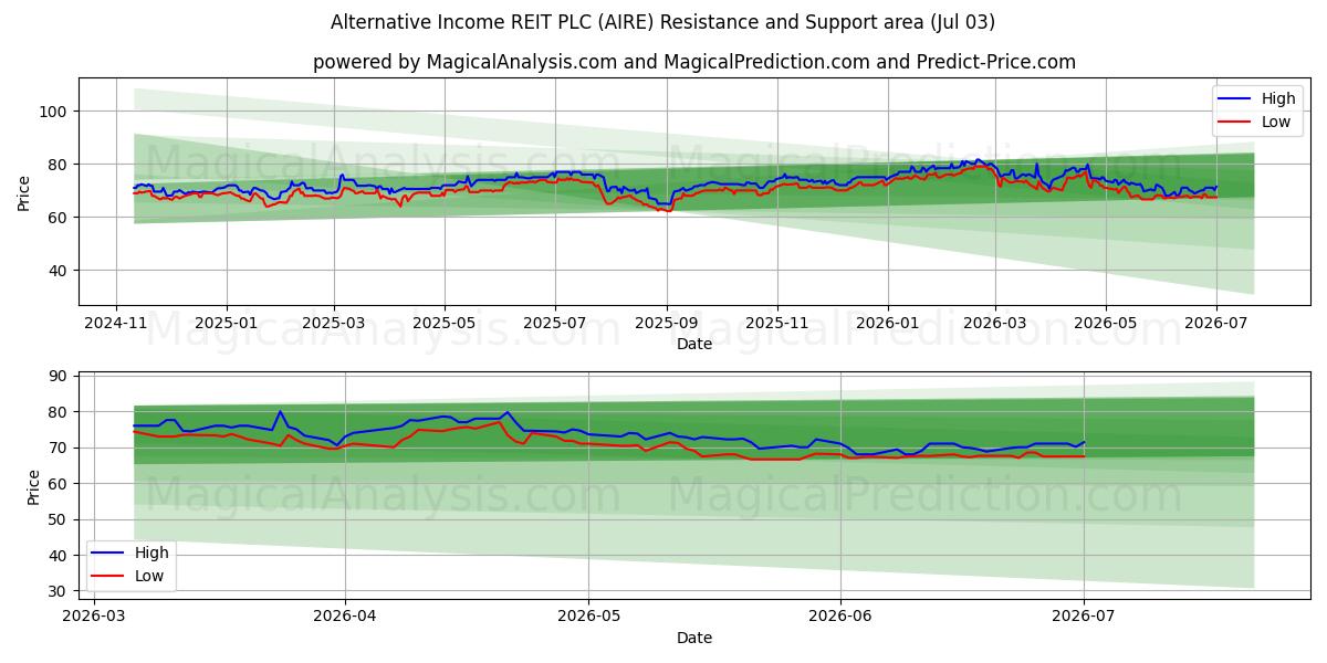 Alternative Income REIT PLC (AIRE) Support and Resistance area (02 Jul) 