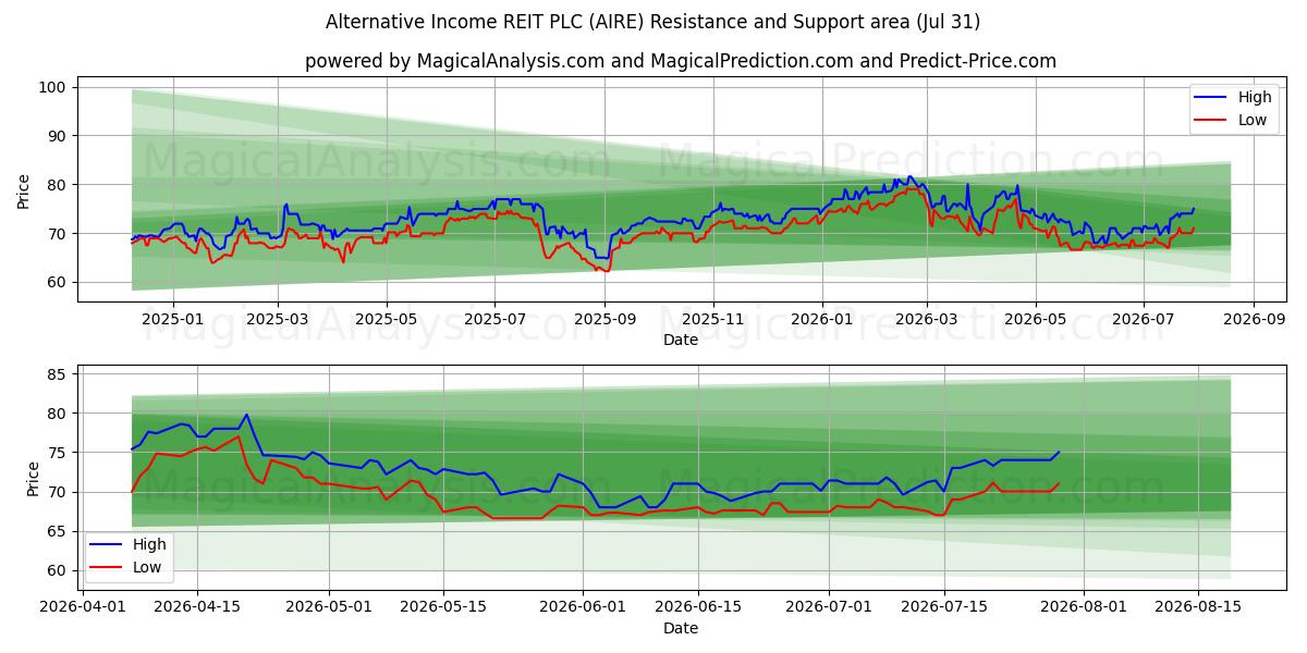  Alternative Income REIT PLC (AIRE) Support and Resistance area (30 Jul) 