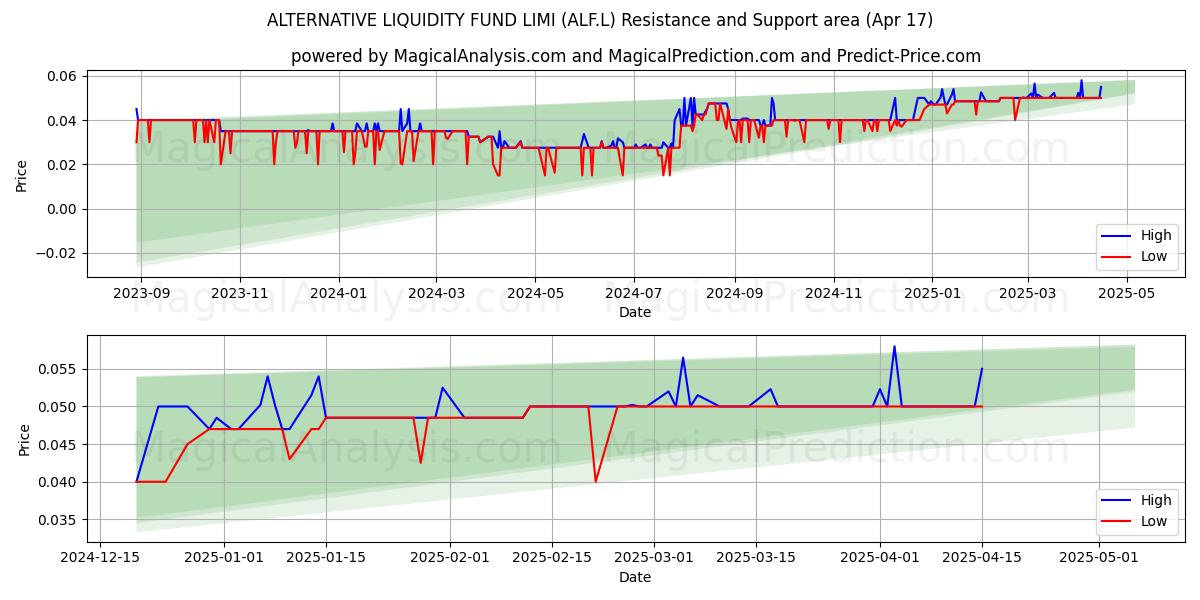  ALTERNATIVE LIQUIDITY FUND LIMI (ALF.L) Support and Resistance area (17 Apr) 