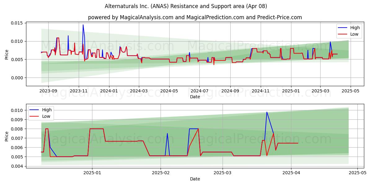  Alternaturals Inc. (ANAS) Support and Resistance area (08 Apr) 