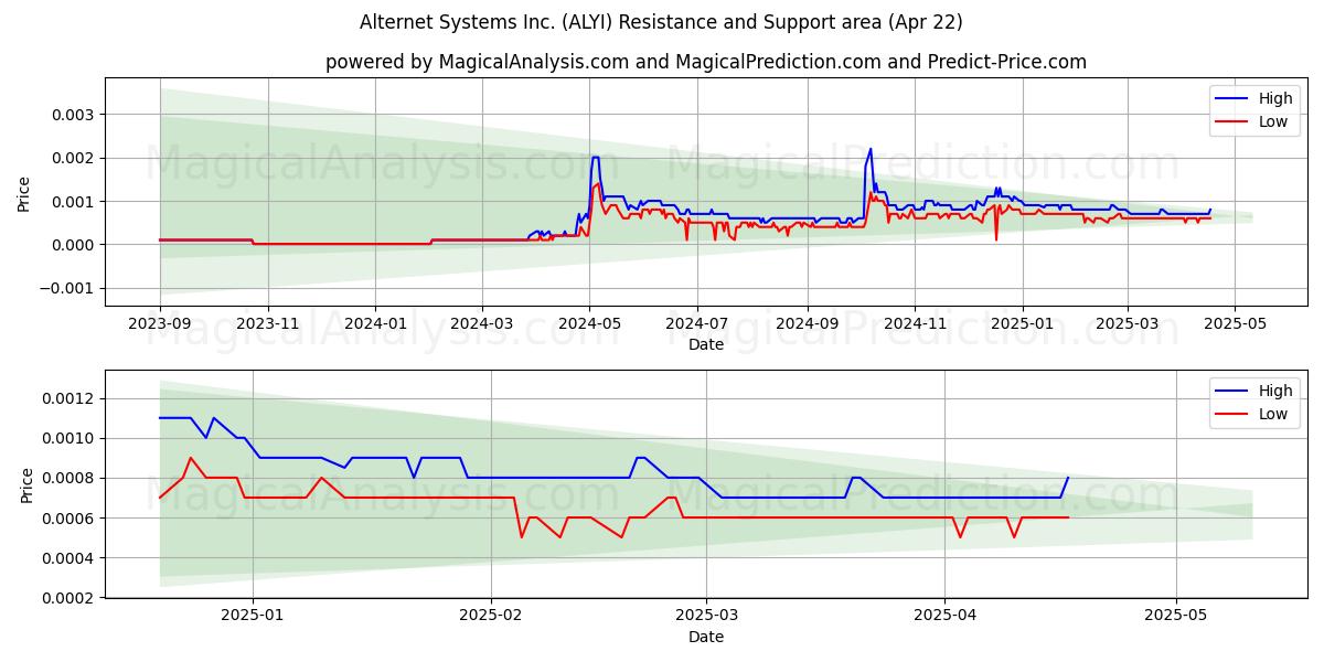 Alternet Systems Inc. (ALYI) Support and Resistance area (22 Apr) 