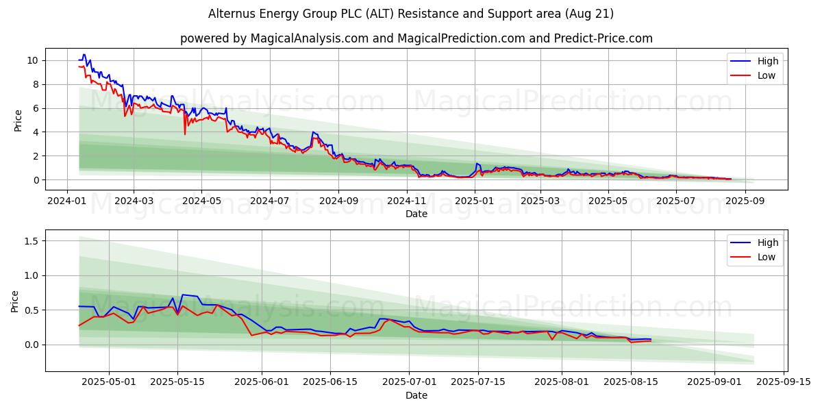  Alternus Energy Group PLC (ALT) Support and Resistance area (20 Aug) 