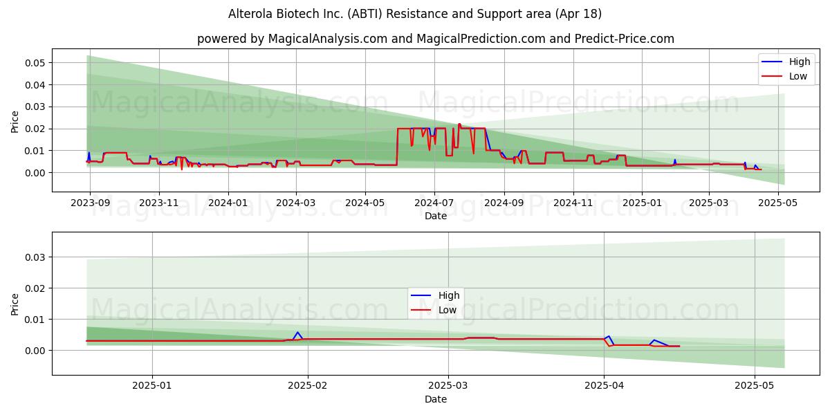  Alterola Biotech Inc. (ABTI) Support and Resistance area (18 Apr) 