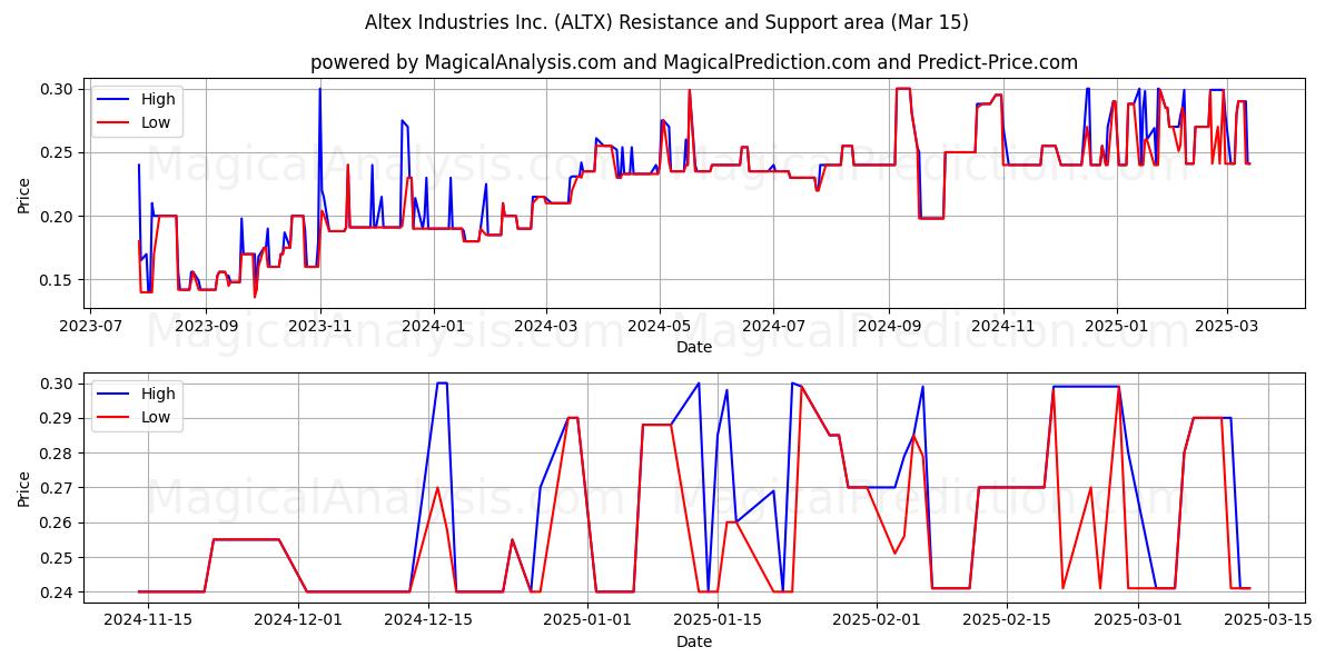  Altex Industries Inc. (ALTX) Support and Resistance area (15 Mar) 