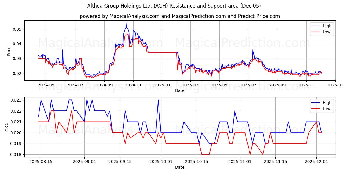  Althea Group Holdings Ltd. (AGH) Support and Resistance area (04 Dec) 