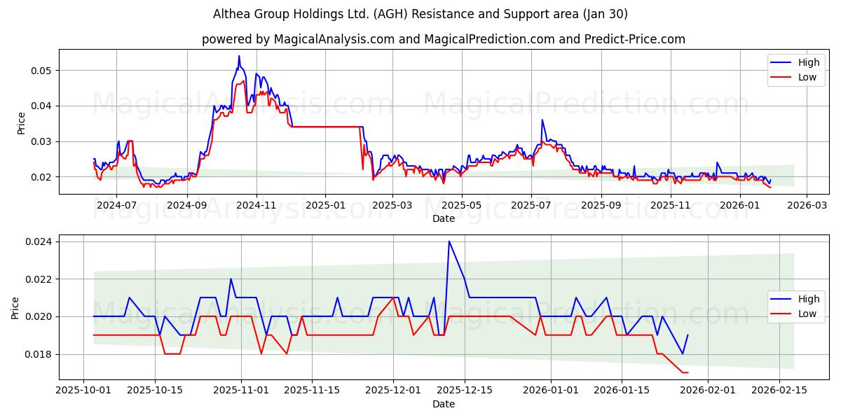  Althea Group Holdings Ltd. (AGH) Support and Resistance area (29 Jan) 