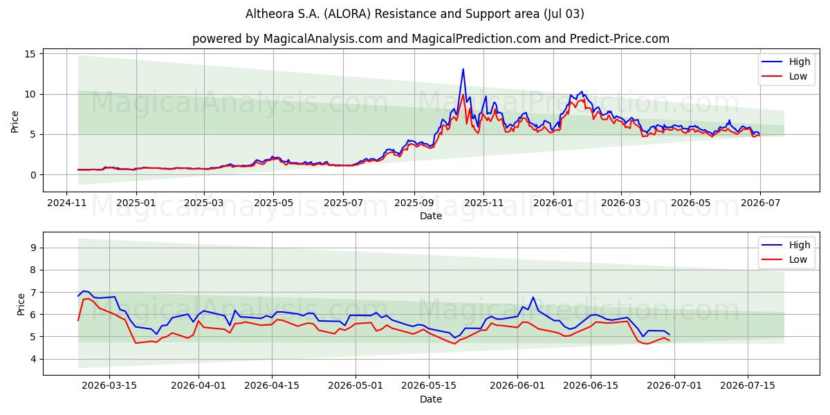 Altheora S.A. (ALORA) Support and Resistance area (02 Jul) 