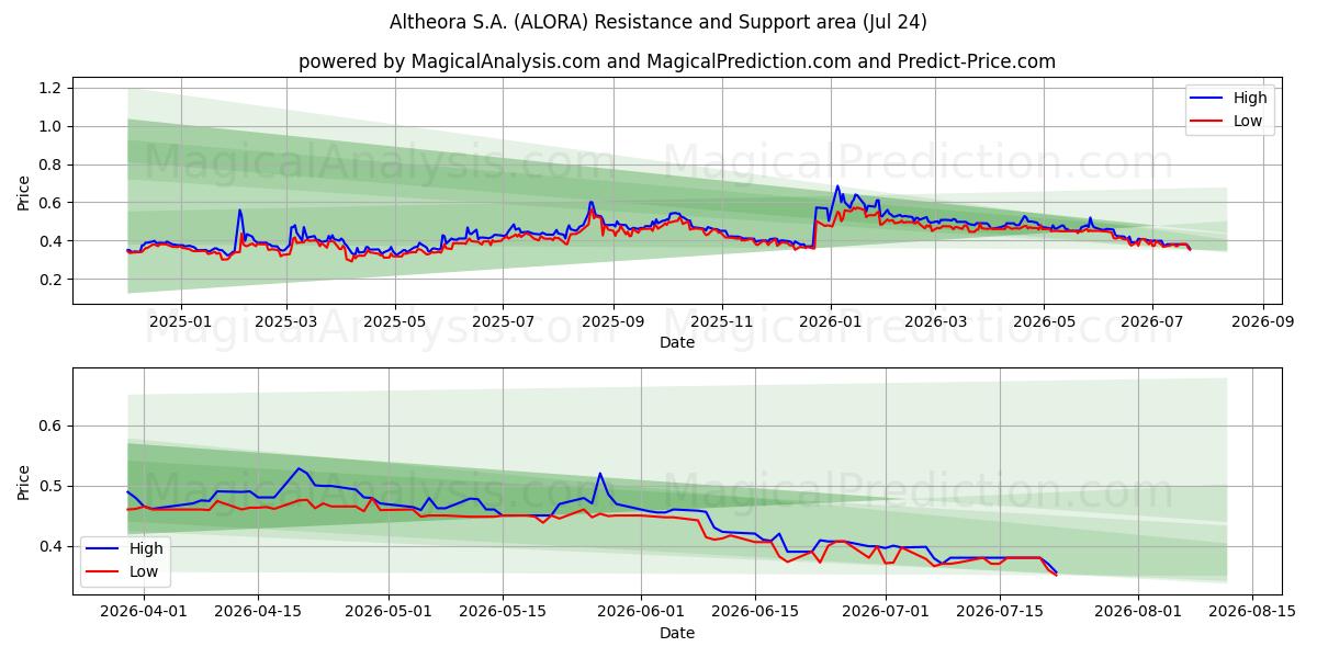  Altheora S.A. (ALORA) Support and Resistance area (23 Jul) 