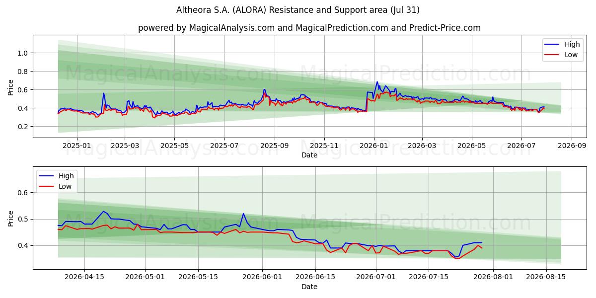  Altheora S.A. (ALORA) Support and Resistance area (30 Jul) 