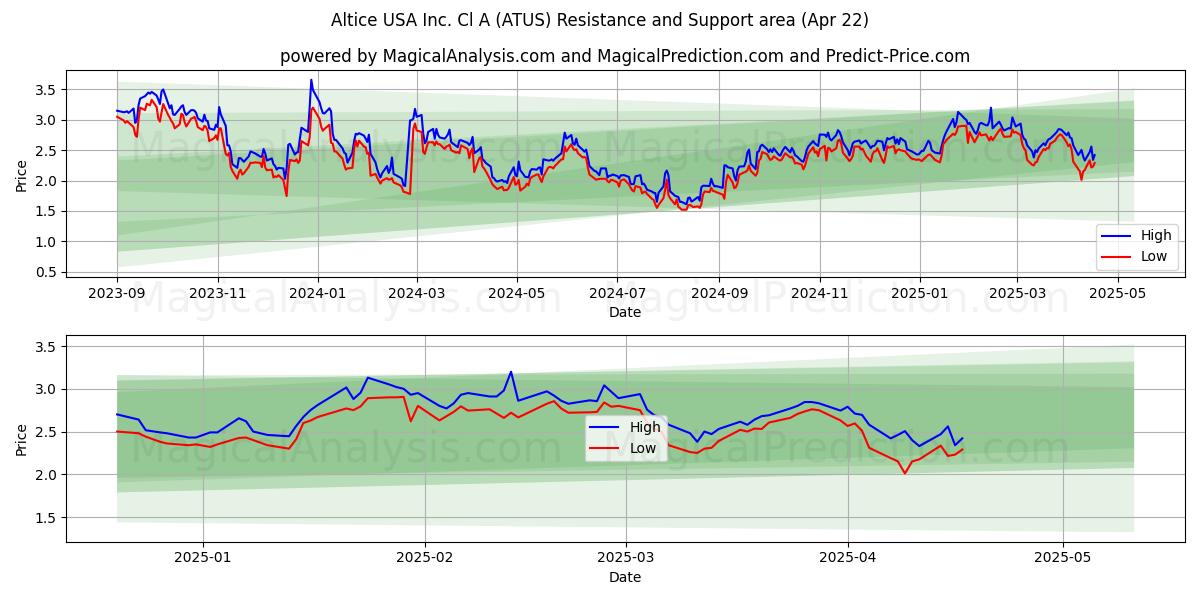  Altice USA Inc. Cl A (ATUS) Support and Resistance area (22 Apr) 