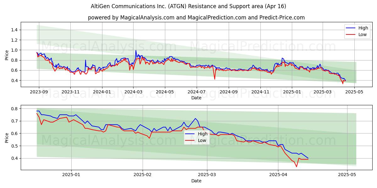  AltiGen Communications Inc. (ATGN) Support and Resistance area (16 Apr) 