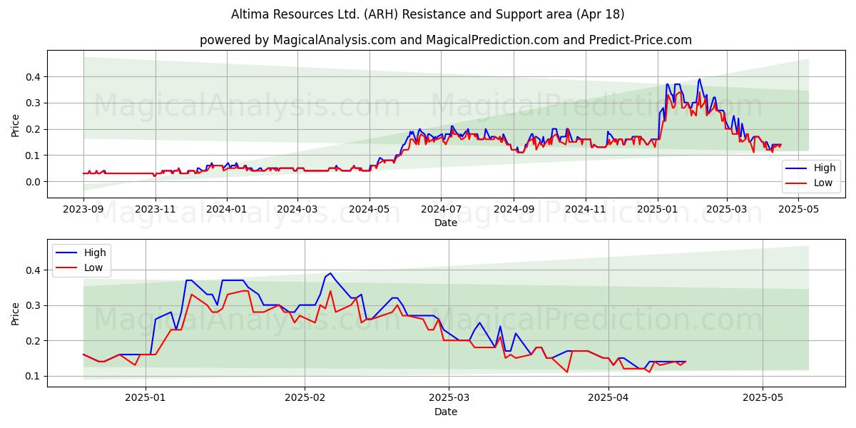  Altima Resources Ltd. (ARH) Support and Resistance area (18 Apr) 