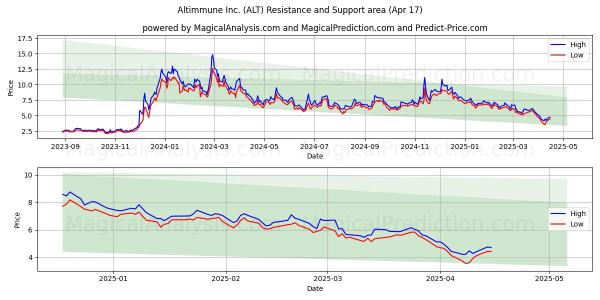  Altimmune Inc. (ALT) Support and Resistance area (17 Apr) 