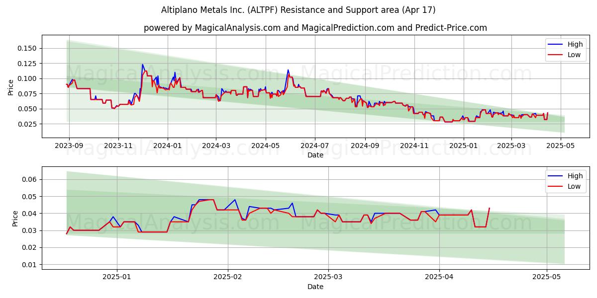  Altiplano Metals Inc. (ALTPF) Support and Resistance area (17 Apr) 