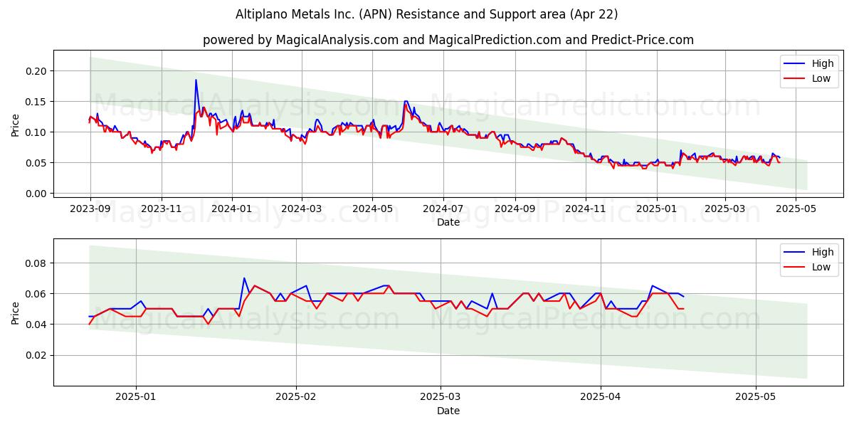  Altiplano Metals Inc. (APN) Support and Resistance area (22 Apr) 