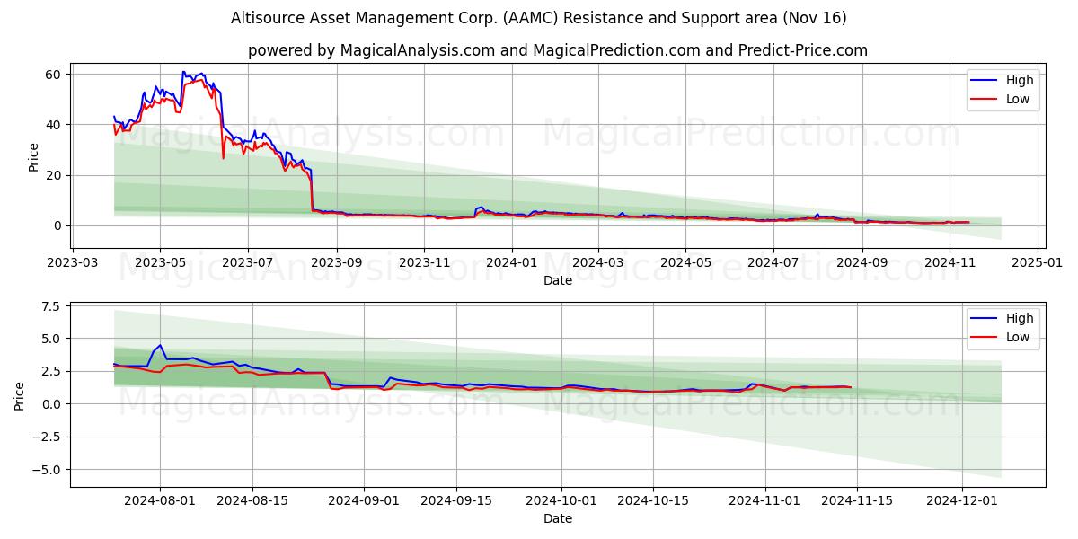  Altisource Asset Management Corp. (AAMC) Support and Resistance area (16 Nov) 