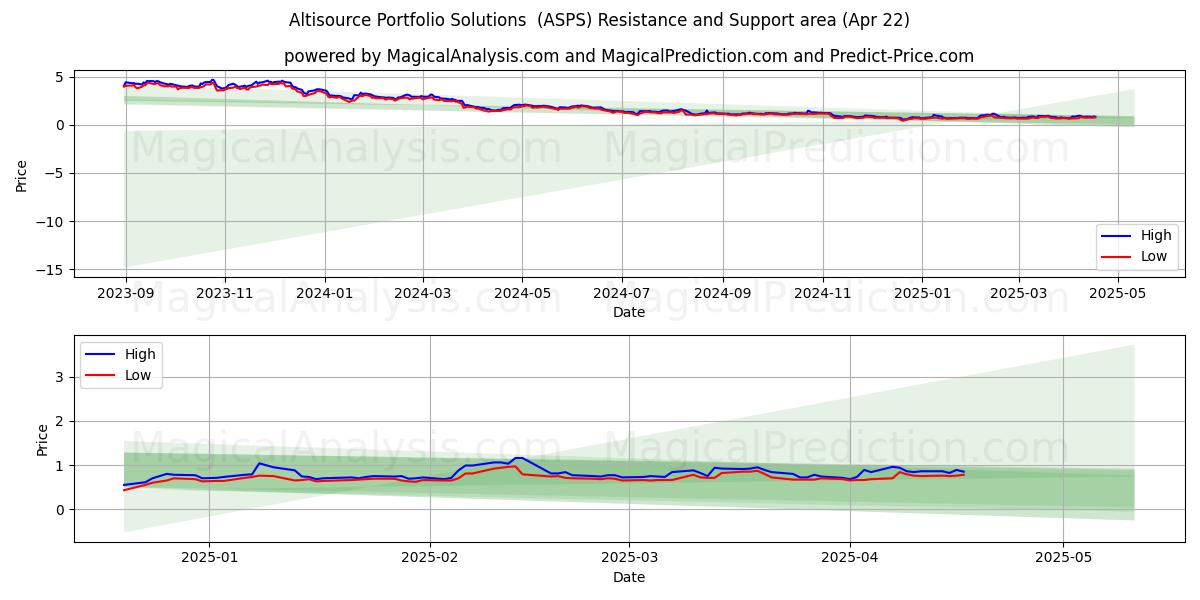 Altisource Portfolio Solutions  (ASPS) Support and Resistance area (22 Apr) 