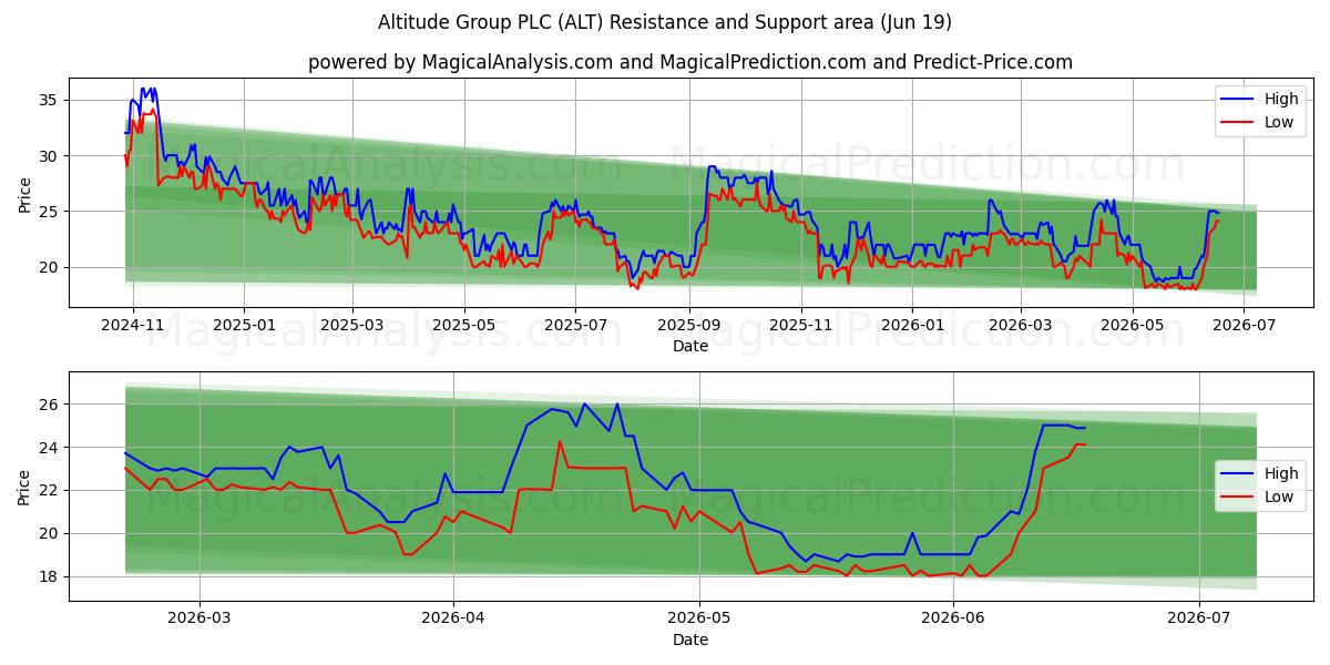 Altitude Group PLC (ALT) Support and Resistance area (18 Jun) 