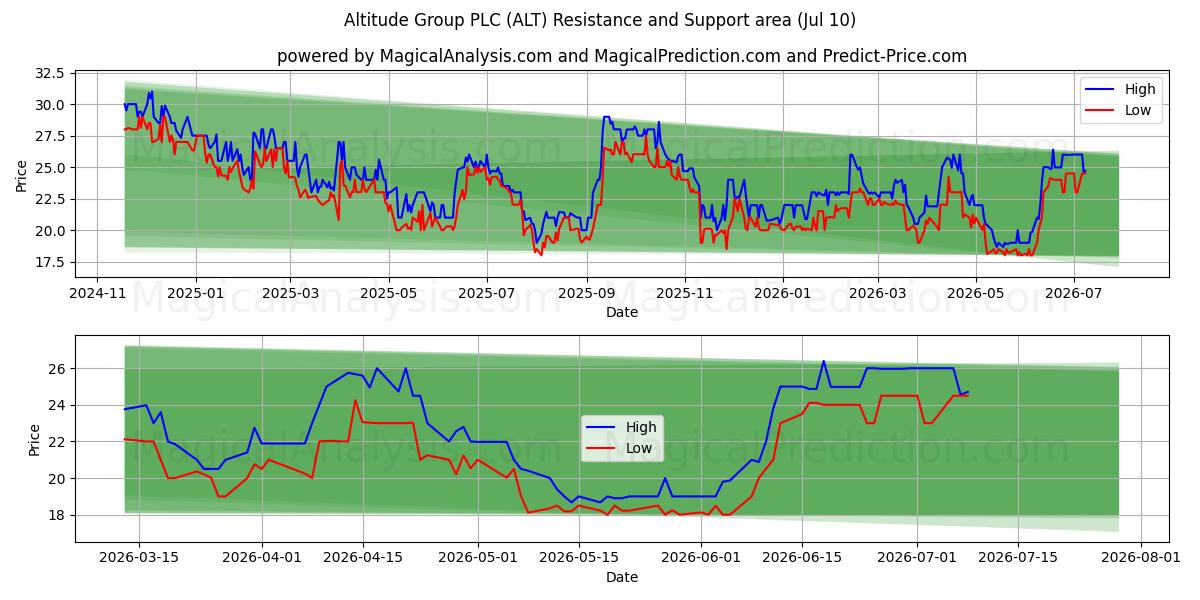 Altitude Group PLC (ALT) Support and Resistance area (02 Jul) 