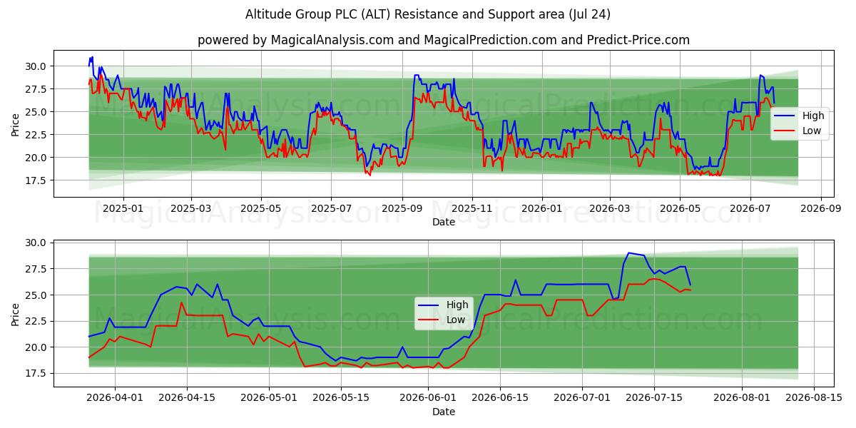  Altitude Group PLC (ALT) Support and Resistance area (23 Jul) 